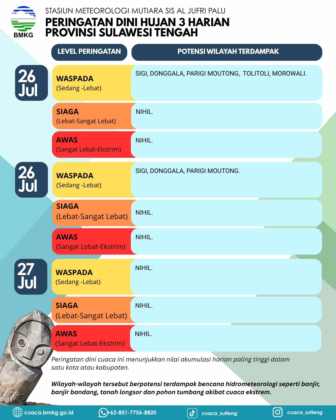 Visualisasi Data Wilayah